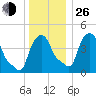 Troy tide chart for Sunday, December 26, 2021