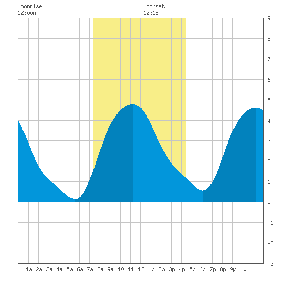 Troy tide chart for Monday, December 27, 2021