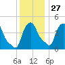 Troy tide chart for Monday, December 27, 2021
