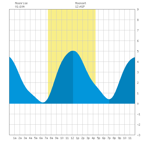 Troy tide chart for Tuesday, December 28, 2021