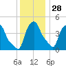 Troy tide chart for Tuesday, December 28, 2021