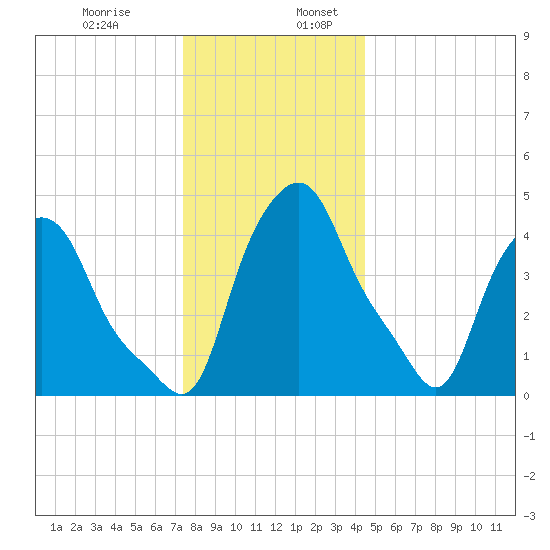 Troy tide chart for Wednesday, December 29, 2021