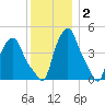 Troy tide chart for Thursday, December 2, 2021
