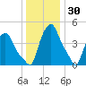 Troy tide chart for Thursday, December 30, 2021