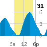 Troy tide chart for Friday, December 31, 2021