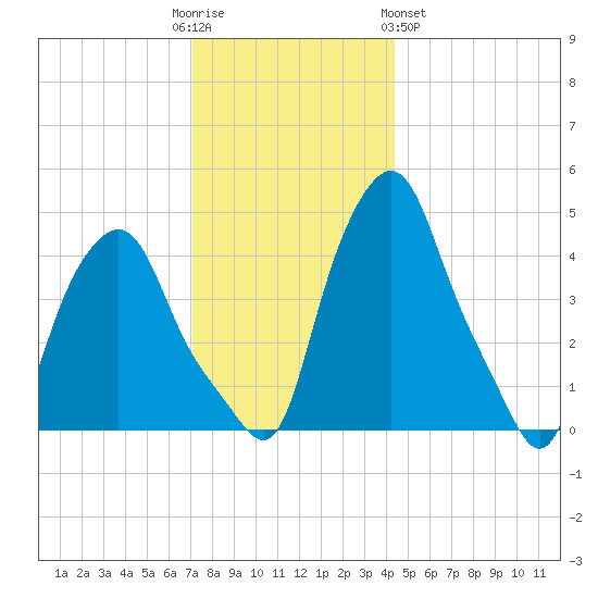 Troy tide chart for Friday, December 3, 2021
