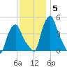 Troy tide chart for Sunday, December 5, 2021