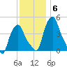 Troy tide chart for Monday, December 6, 2021