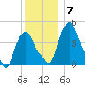 Troy tide chart for Tuesday, December 7, 2021