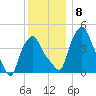 Troy tide chart for Wednesday, December 8, 2021