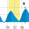 Troy tide chart for Thursday, December 9, 2021