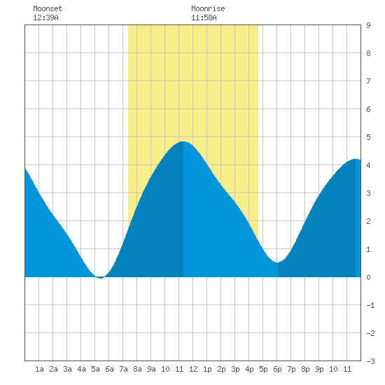 Troy tide chart for Monday, January 10, 2022