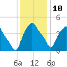 Troy tide chart for Monday, January 10, 2022