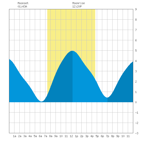Troy tide chart for Tuesday, January 11, 2022