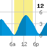 Troy tide chart for Wednesday, January 12, 2022