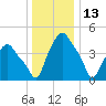 Troy tide chart for Thursday, January 13, 2022