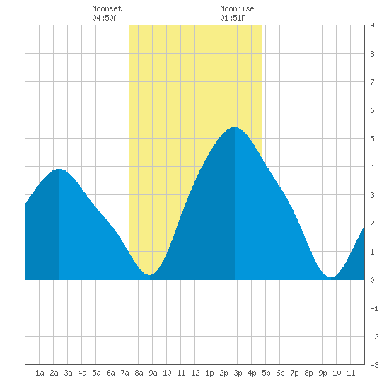 Troy tide chart for Friday, January 14, 2022