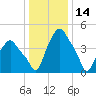 Troy tide chart for Friday, January 14, 2022