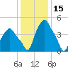 Troy tide chart for Saturday, January 15, 2022