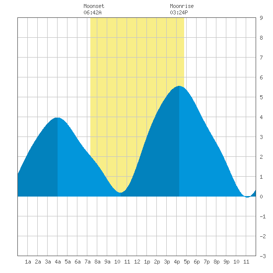 Troy tide chart for Sunday, January 16, 2022