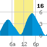 Troy tide chart for Sunday, January 16, 2022