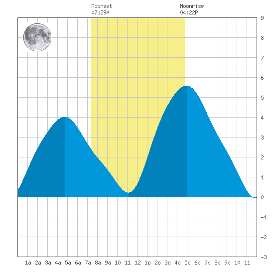 Troy tide chart for Monday, January 17, 2022