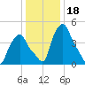 Troy tide chart for Tuesday, January 18, 2022