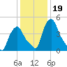 Troy tide chart for Wednesday, January 19, 2022