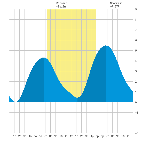 Troy tide chart for Thursday, January 20, 2022
