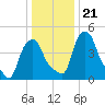 Troy tide chart for Friday, January 21, 2022