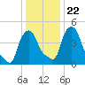 Troy tide chart for Saturday, January 22, 2022