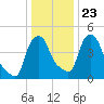 Troy tide chart for Sunday, January 23, 2022