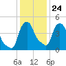 Troy tide chart for Monday, January 24, 2022