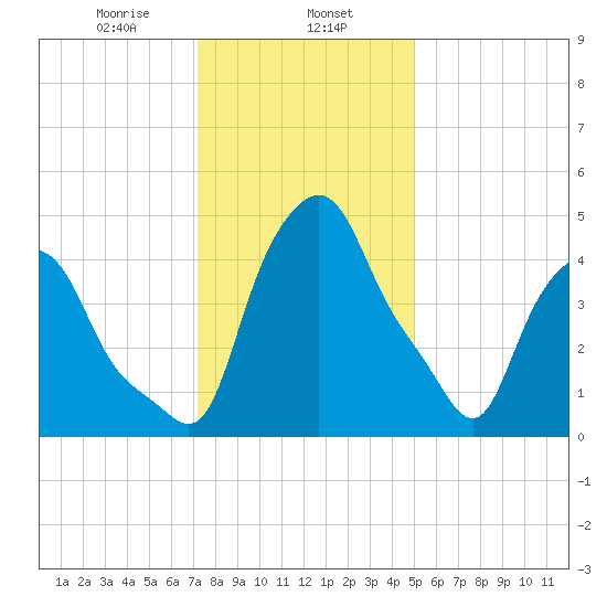 Troy tide chart for Thursday, January 27, 2022