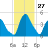 Troy tide chart for Thursday, January 27, 2022