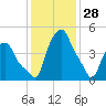 Troy tide chart for Friday, January 28, 2022