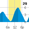 Troy tide chart for Saturday, January 29, 2022