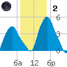 Troy tide chart for Sunday, January 2, 2022