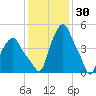 Troy tide chart for Sunday, January 30, 2022
