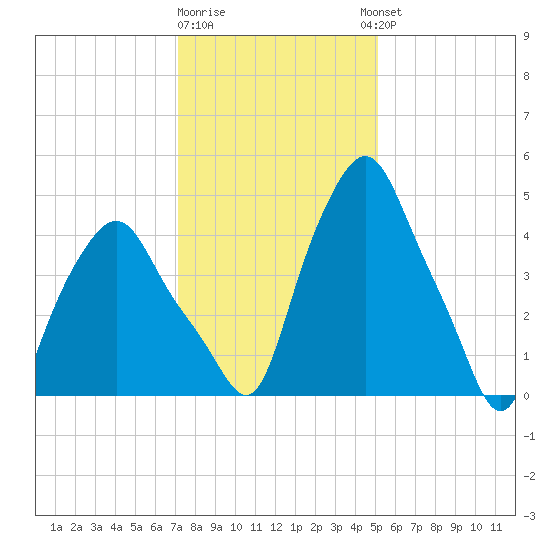 Troy tide chart for Monday, January 31, 2022