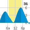 Troy tide chart for Monday, January 31, 2022