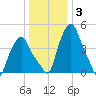 Troy tide chart for Monday, January 3, 2022