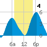 Troy tide chart for Tuesday, January 4, 2022