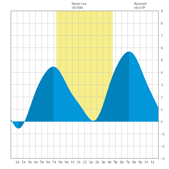 Troy tide chart for Wednesday, January 5, 2022