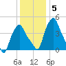 Troy tide chart for Wednesday, January 5, 2022