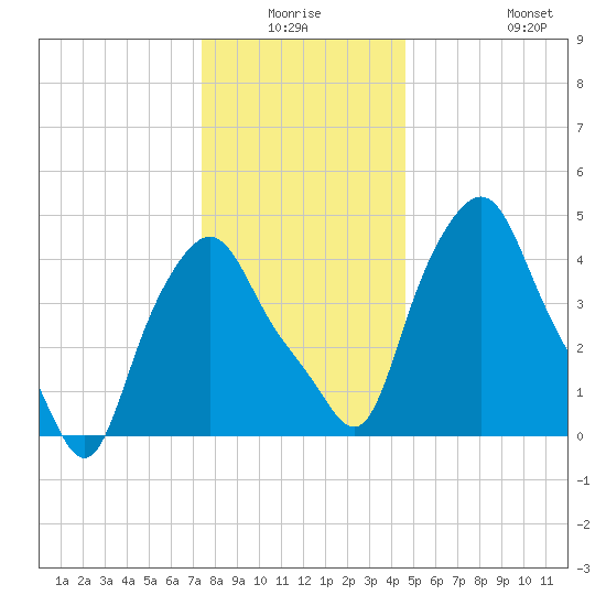 Troy tide chart for Thursday, January 6, 2022