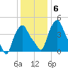 Troy tide chart for Thursday, January 6, 2022