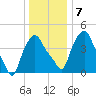Troy tide chart for Friday, January 7, 2022