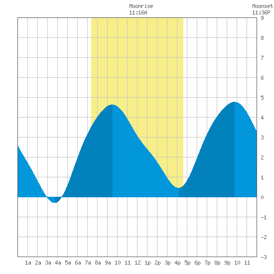 Troy tide chart for Saturday, January 8, 2022