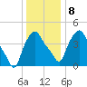 Troy tide chart for Saturday, January 8, 2022